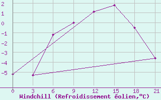 Courbe du refroidissement olien pour Ashotsk