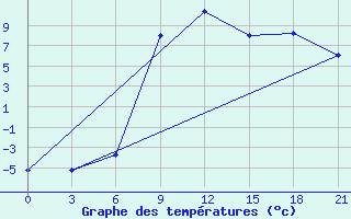 Courbe de tempratures pour Velizh