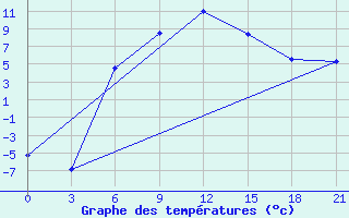 Courbe de tempratures pour Surskoe