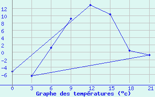 Courbe de tempratures pour Aspindza