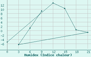 Courbe de l'humidex pour Aspindza