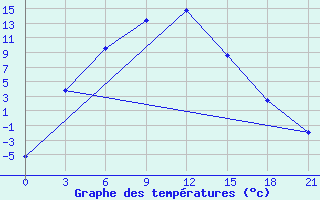 Courbe de tempratures pour Susamyr