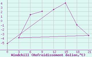 Courbe du refroidissement olien pour Pudoz