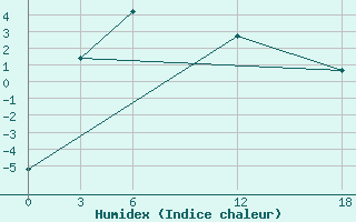 Courbe de l'humidex pour Yarolin