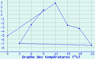 Courbe de tempratures pour Biser