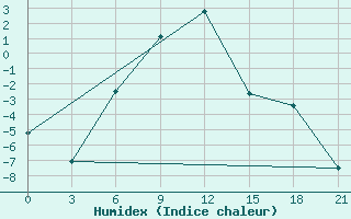 Courbe de l'humidex pour Biser