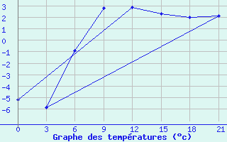 Courbe de tempratures pour Taipak