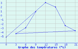 Courbe de tempratures pour Zukovka