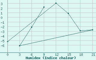 Courbe de l'humidex pour Bokovskaja