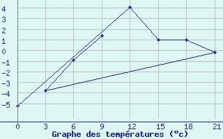 Courbe de tempratures pour Iki-Burul