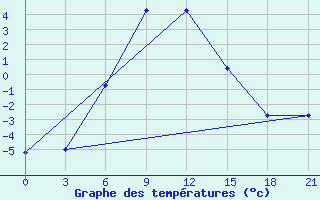 Courbe de tempratures pour Komsomolski