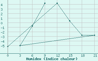 Courbe de l'humidex pour Komsomolski