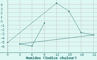 Courbe de l'humidex pour Bel'Cy