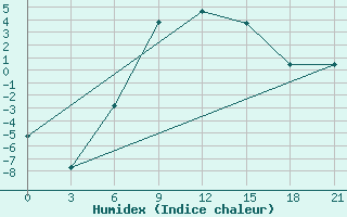 Courbe de l'humidex pour Nolinsk