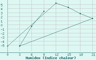 Courbe de l'humidex pour Ostaskov