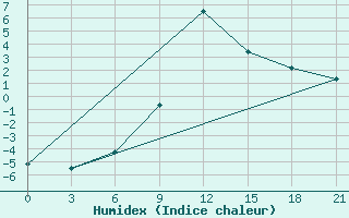 Courbe de l'humidex pour Zestafoni