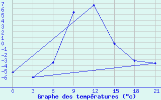 Courbe de tempratures pour Remontnoe