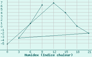 Courbe de l'humidex pour Aspindza