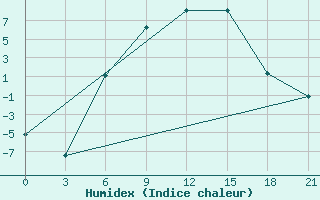 Courbe de l'humidex pour Malojaroslavec