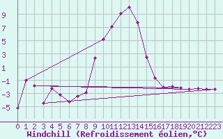 Courbe du refroidissement olien pour Seefeld