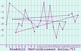 Courbe du refroidissement olien pour Col Des Mosses