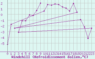 Courbe du refroidissement olien pour Latnivaara