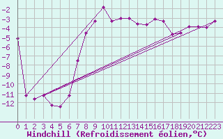 Courbe du refroidissement olien pour Namsskogan