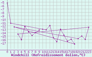 Courbe du refroidissement olien pour Ineu Mountain
