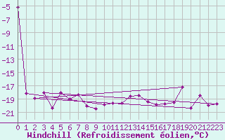 Courbe du refroidissement olien pour Kasprowy Wierch