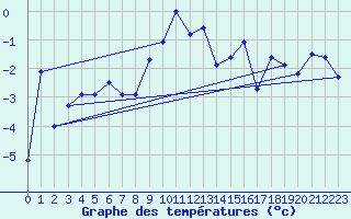 Courbe de tempratures pour Robiei