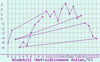 Courbe du refroidissement olien pour Monte Rosa