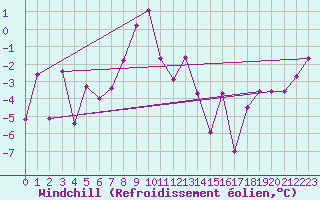 Courbe du refroidissement olien pour Robiei