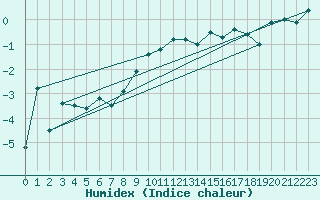 Courbe de l'humidex pour Gornergrat