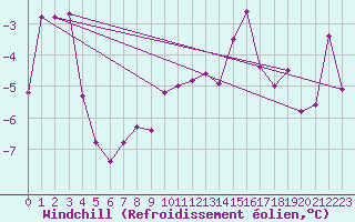Courbe du refroidissement olien pour Alpinzentrum Rudolfshuette