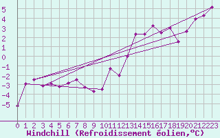 Courbe du refroidissement olien pour Schauenburg-Elgershausen