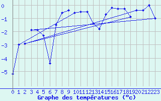 Courbe de tempratures pour Vaeroy Heliport