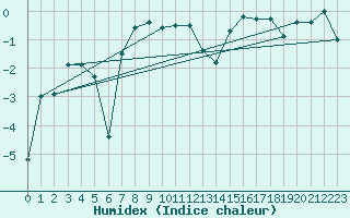 Courbe de l'humidex pour Vaeroy Heliport