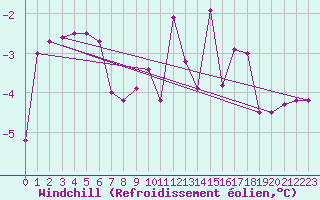 Courbe du refroidissement olien pour Krems