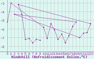 Courbe du refroidissement olien pour Chaumont (Sw)