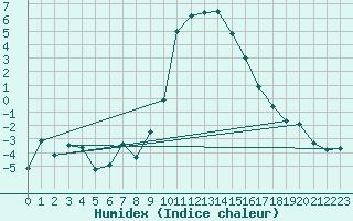 Courbe de l'humidex pour Davos (Sw)