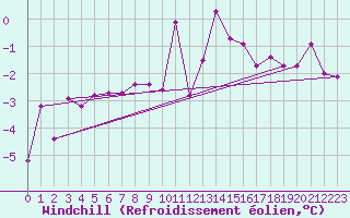 Courbe du refroidissement olien pour Chateau-d-Oex
