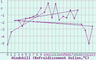 Courbe du refroidissement olien pour Maria Alm