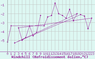 Courbe du refroidissement olien pour Krimml