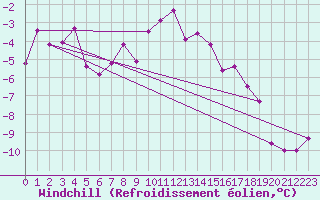 Courbe du refroidissement olien pour Sniezka