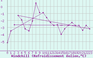 Courbe du refroidissement olien pour Wernigerode