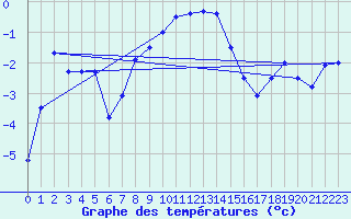 Courbe de tempratures pour Svanberga