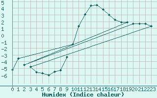 Courbe de l'humidex pour Ble - Binningen (Sw)