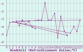 Courbe du refroidissement olien pour Plauen