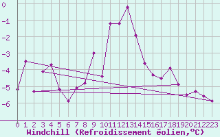 Courbe du refroidissement olien pour Bergn / Latsch