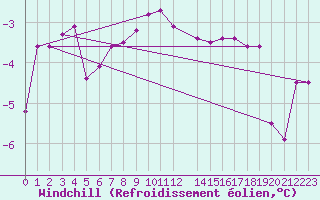 Courbe du refroidissement olien pour Kittila Kk